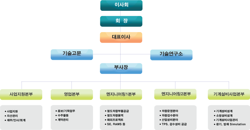 조직구성도